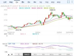 Velos Markets威马证券：美国信用降级引爆“末日买盘” 黄金震荡上行