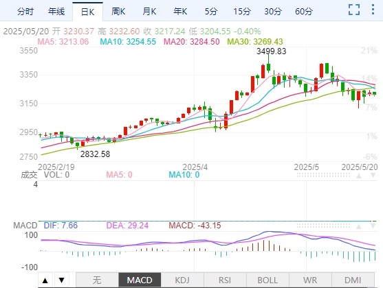 Velos Markets威马证券：美国信用降级引爆“末日买盘” 黄金震荡上行